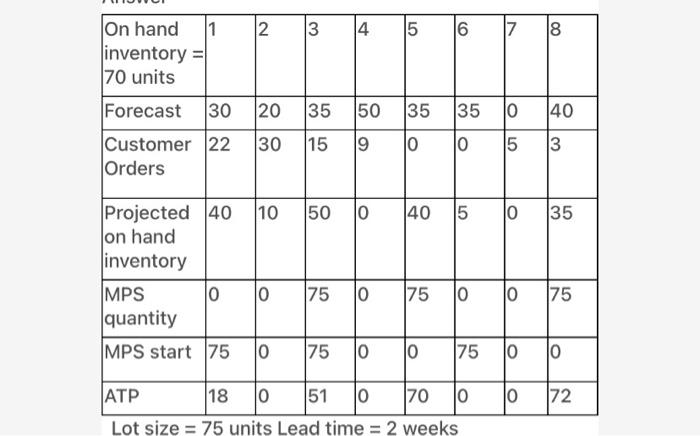 2 3 3 4 LO 6 17 00 On hand 1 inventory = 70 units