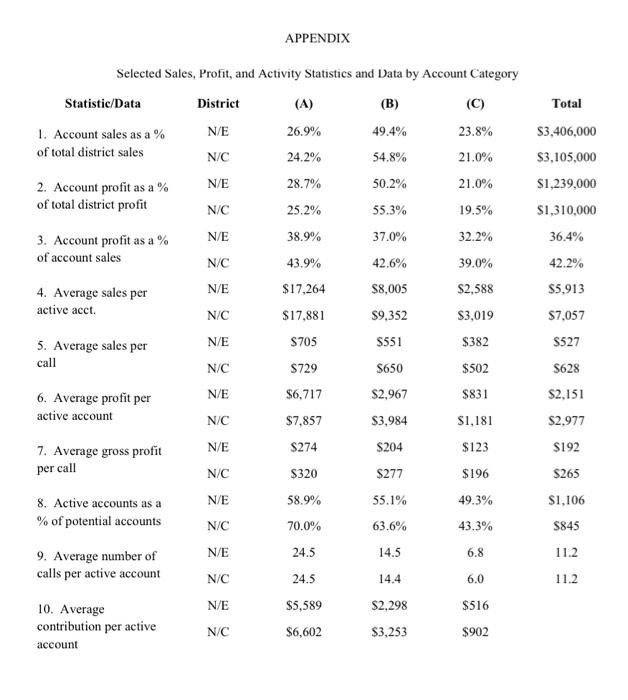 using the data given please answer question 1-4