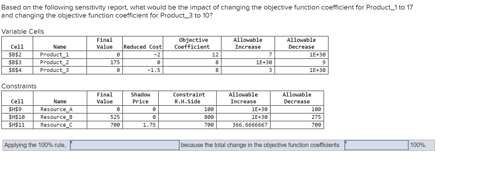 Based on the following sensitivity report, what