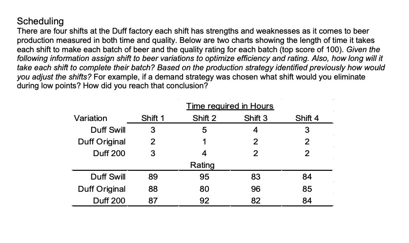 Scheduling There are four shifts at the Duff