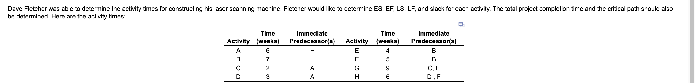 a. Dave's earliest start (ES) and earliest finish