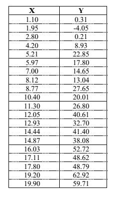 1. Use the dataset below to do the following: i.