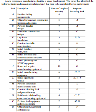 foll a. Develop a network representarion of the