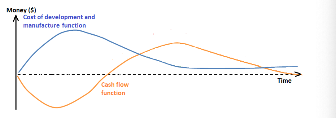 Observe the following graph in which the costs