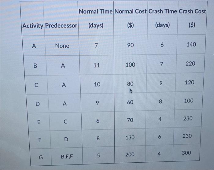 Normal Time Normal Cost Crash Time Crash Cost