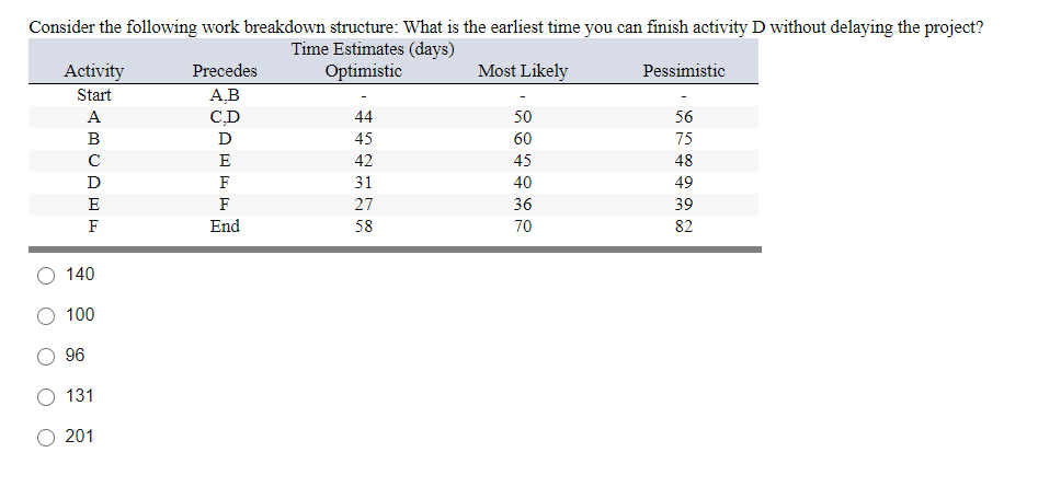 Consider the following work breakdown structure: