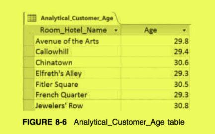 Create a make table query named Customer_Age that