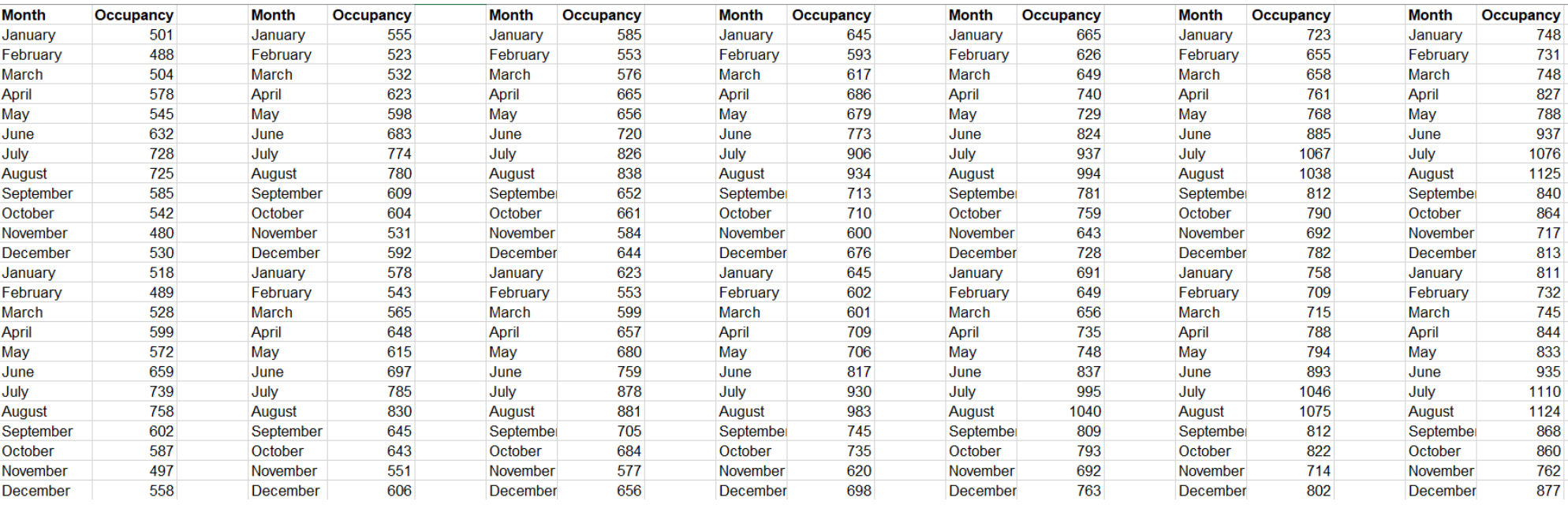 The below data shows avg monthly occupancy (rooms