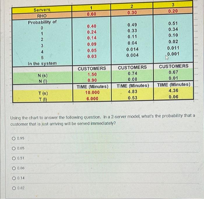 1 0.60 2 0.30 3 0.20 Servers RHO Probability of 0