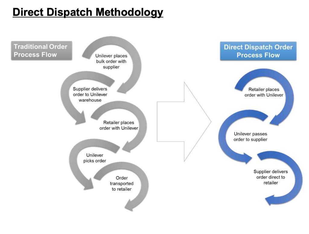 Direct Dispatch in Supply Chain, touching every