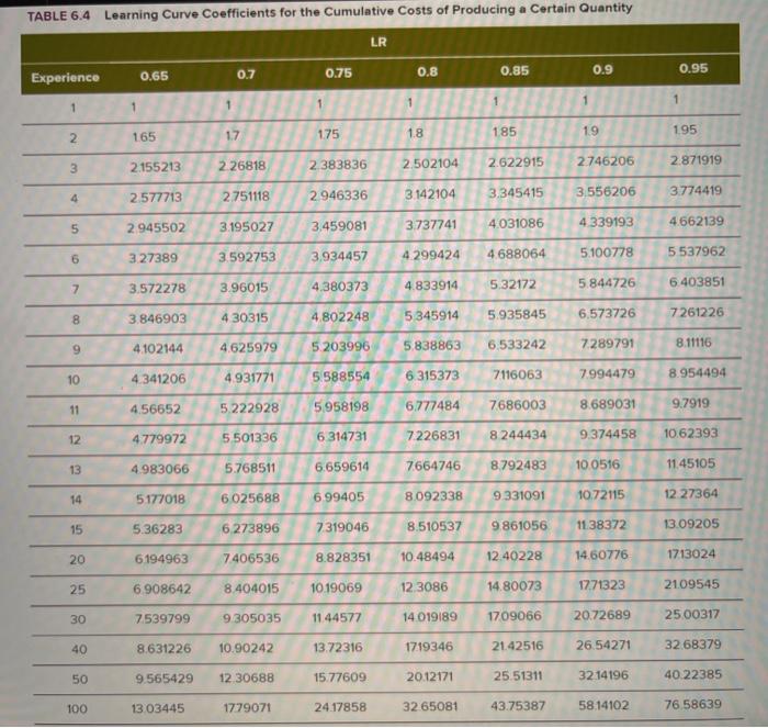 this i table 6.4 A process has an initial cost
