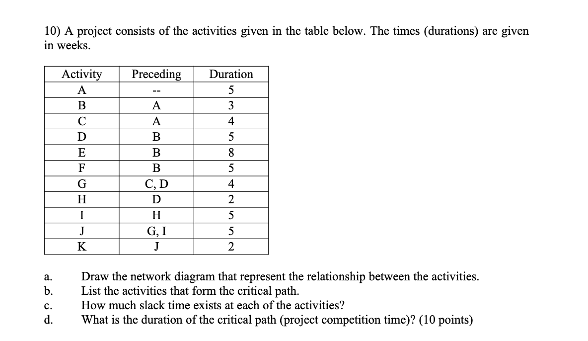 10) A project consists of the activities given in