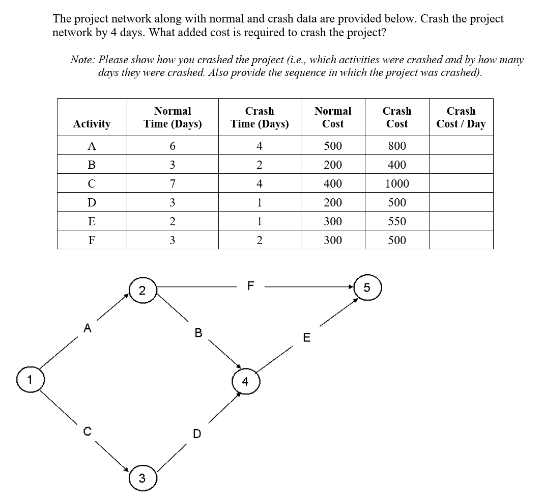 The project network along with normal and crash