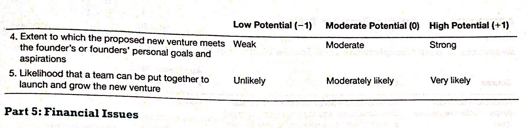 what is social capital Low Potential (-1)