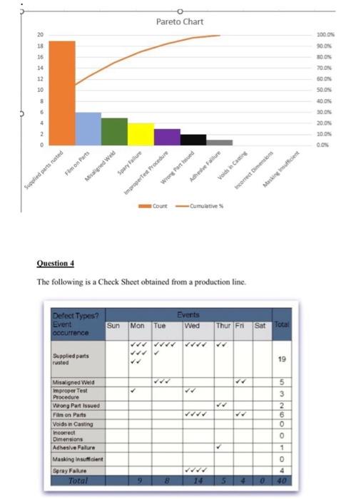 Based on the Pareto Chart below , which issue(s)