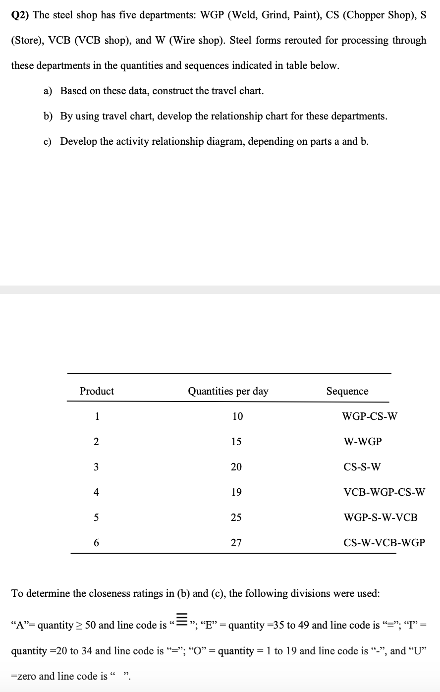 Q2) The steel shop has five departments: WGP