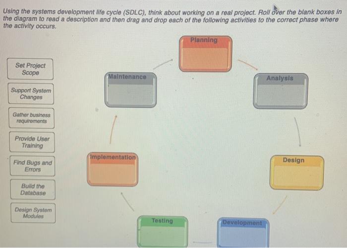 Using the systems development life cycle (SDLC),