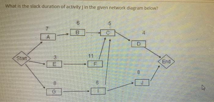 What is the slack duration of activity in the