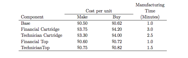 Janders, Inc produces two kinds of calculators,