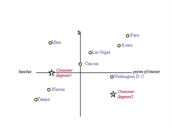 Explain using the perceptual map provided, the