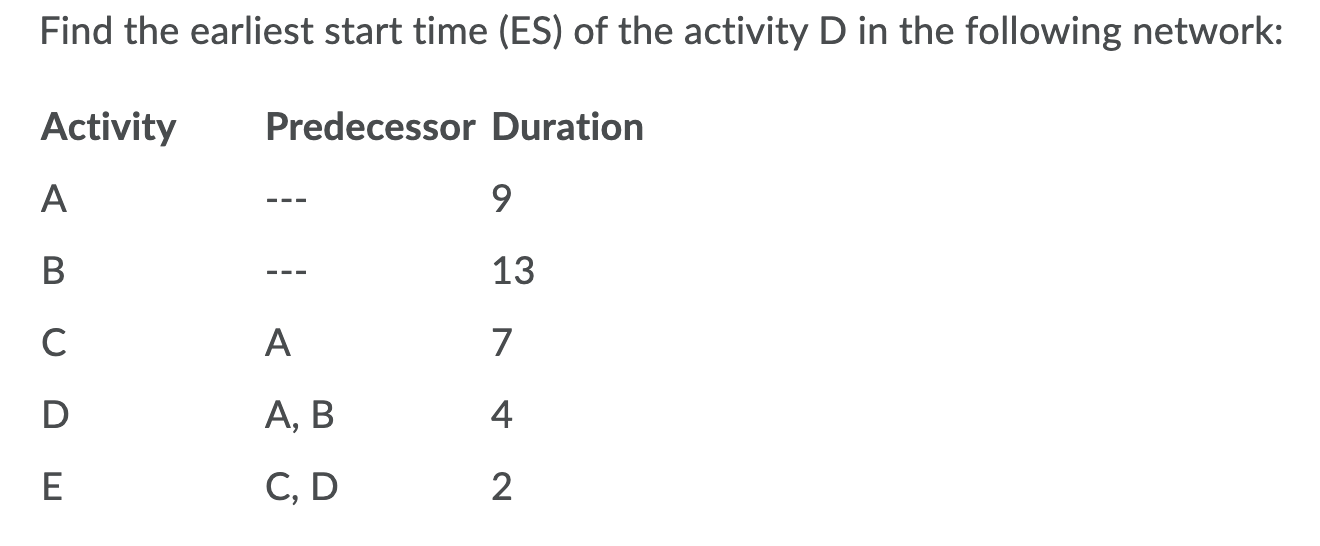 Find the earliest start time (ES) of the activity