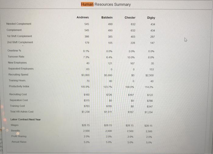 The Baldwin's workforce complement will grow by