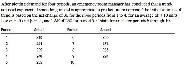 After plotting demand for four periods, an