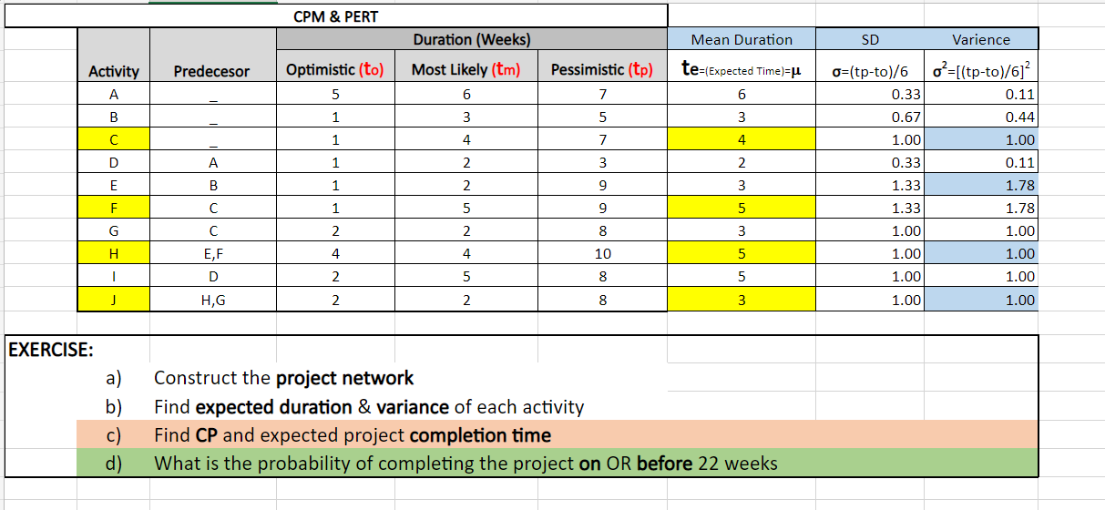 c) Find CP and expected project completion time