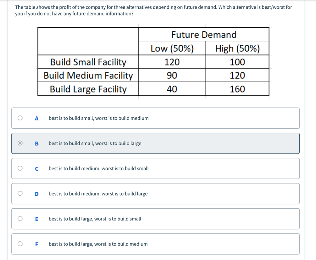 The table shows the profit of the company for