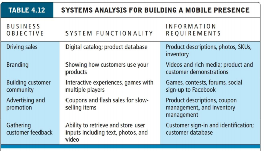 Amazon is an acknowledged leader in mobile