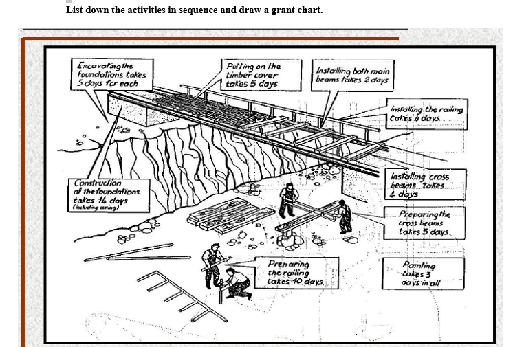 List down the activities in sequence and draw a
