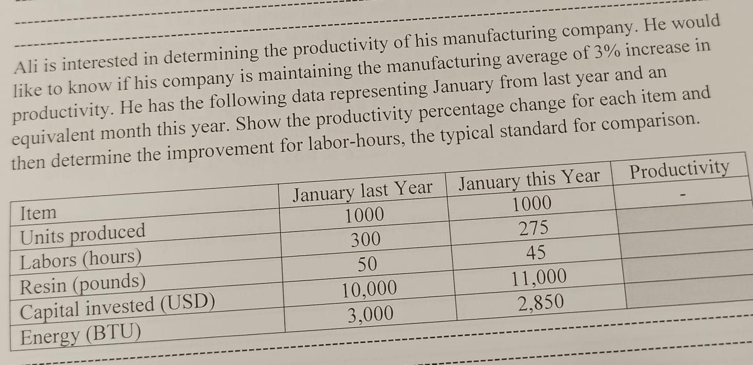 Ali is interested in determining the productivity