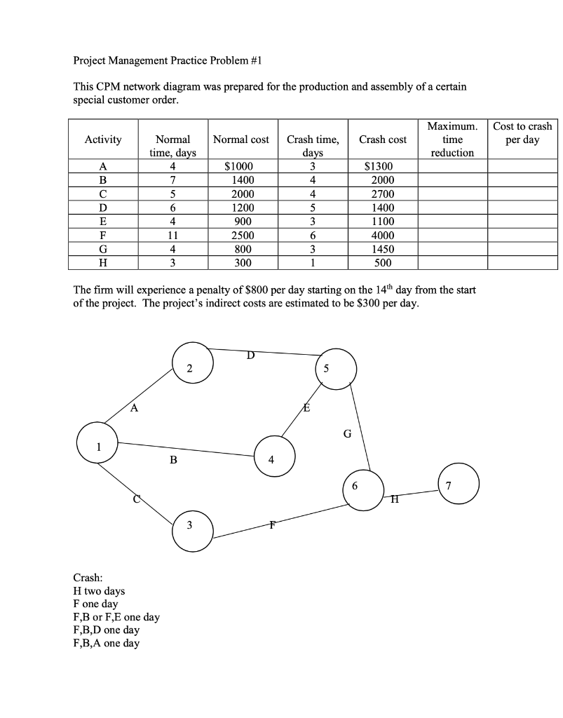 Project Management Practice Problem #1 This CPM
