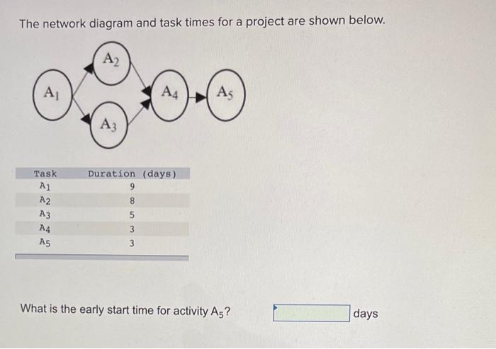 The network diagram and task times for a project