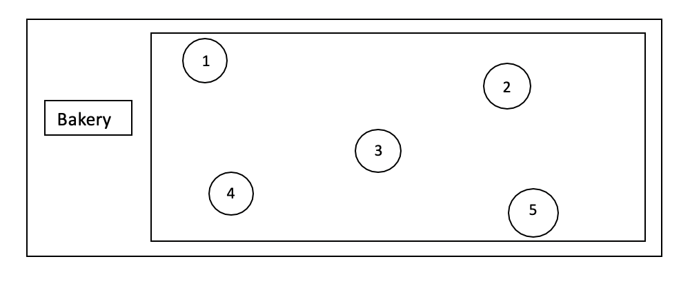 3. A bakery delivers daily to five large retail