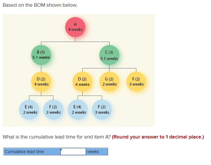 Based on the BOM shown below, A 4 weeks B(5) 5.1