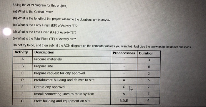 Using the AON diagram for this project, (a) What