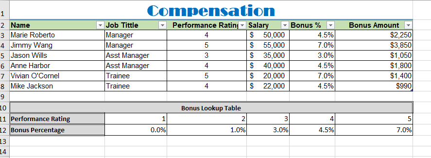 a. Use the cell range A2:F8 to create a pivot