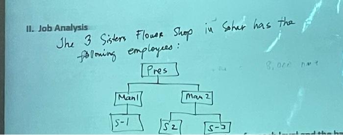 Apply the process of Job Analysis in your