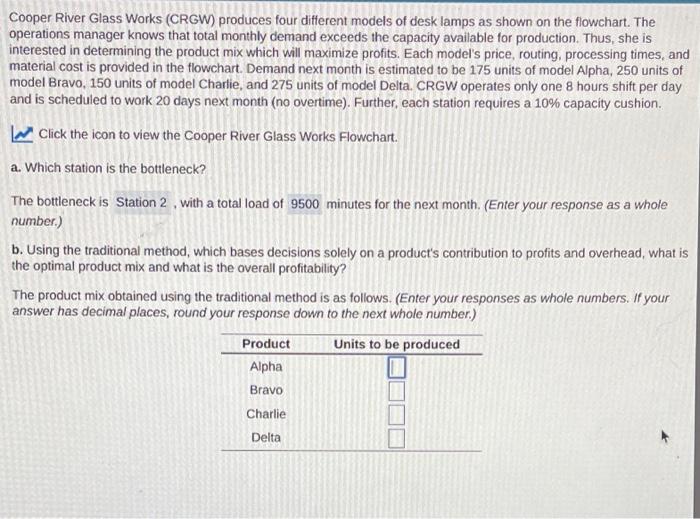 Cooper River Glass Works (CRGW) produces four