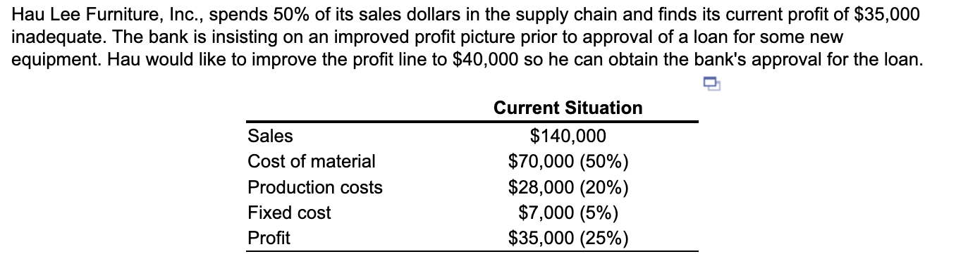 Hau Lee Furniture, Inc., spends 50% of its sales