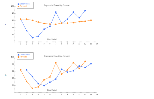 Exponential Smoothing Forecasting Use the area