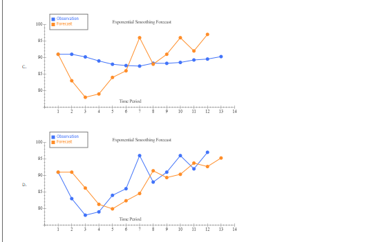 Exponential Smoothing Forecasting Use the area