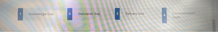 1 Knowledge Gap 2 Standards Gap 3 Delivery Gop
