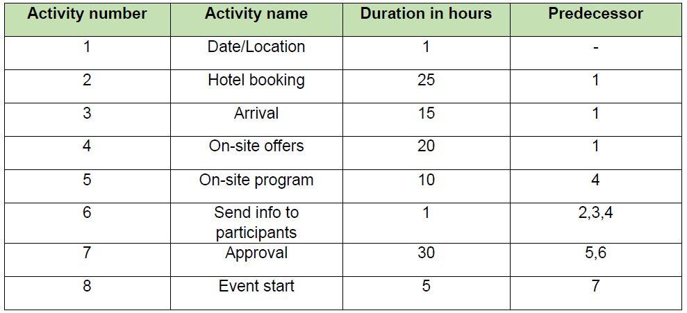 4. A project manager is using the Project Network