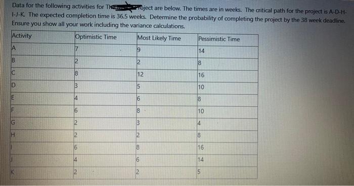 Data for the following activities for The Project