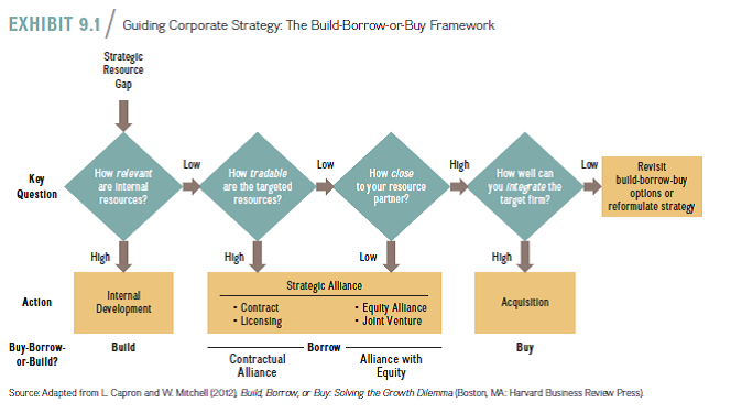 Firm is CISCO Use the Build/Borrow/Buy scheme