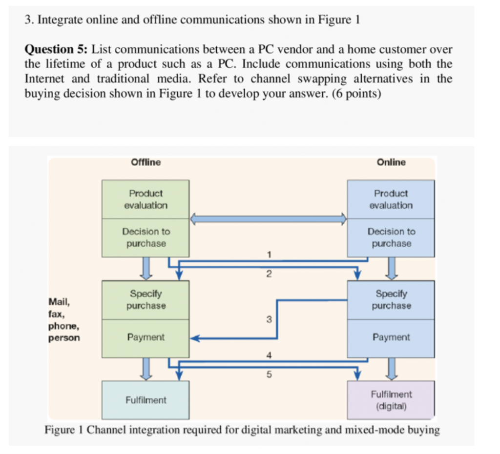 3. Integrate online and offline communications
