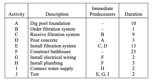 Immediate Predecessors Activity Duration A B C D