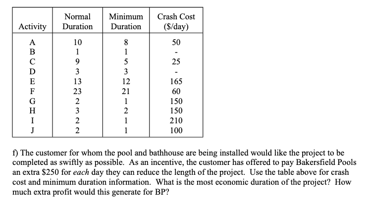 Immediate Predecessors Activity Duration A B C D